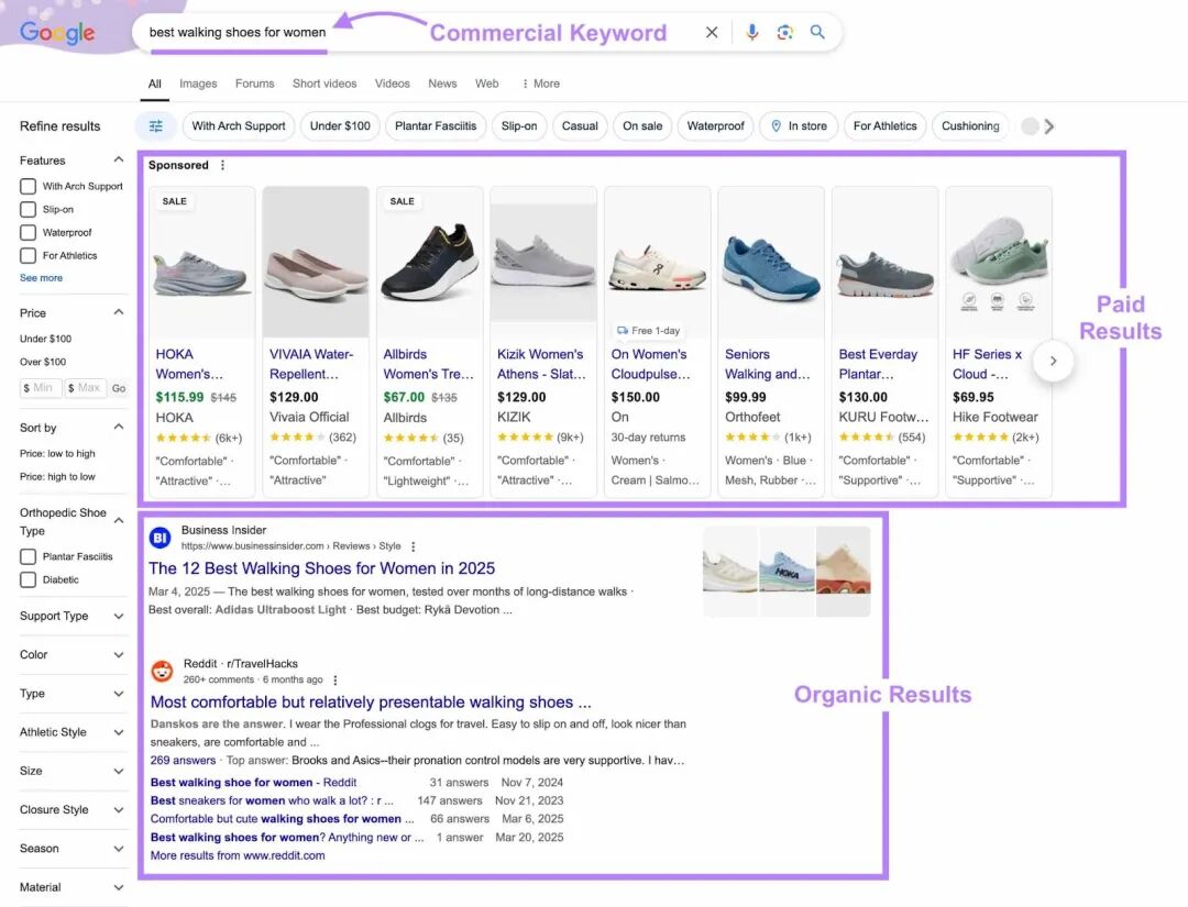 针对商业意图关键字的 Google SERP，付费结果位于顶部，自然结果则突出显示在下方。